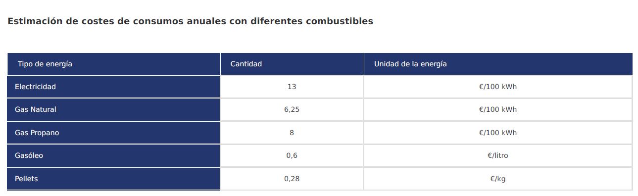 Estimación de costes de consumos anuales con diferentes combustibles