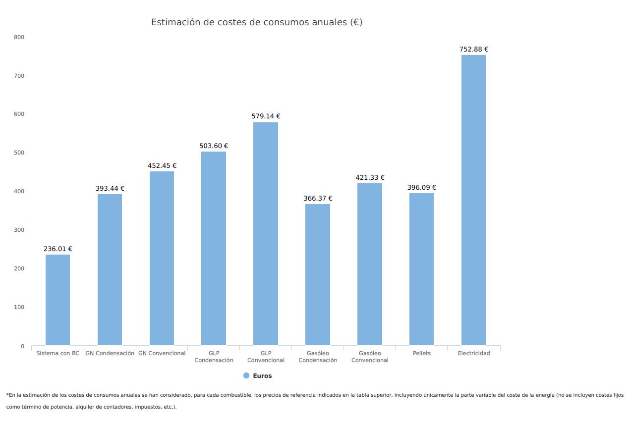 Gráfico estimación de costes de consumos anuales Seit Instalaciones