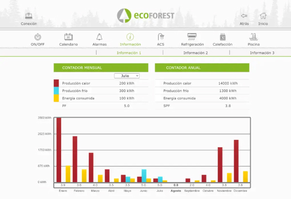 Ecoforest consumo bomba de calor y aerotermia