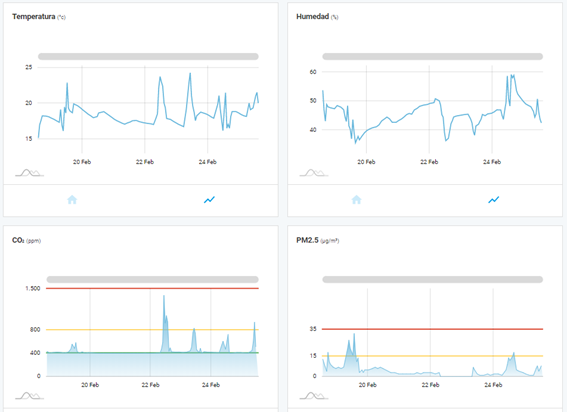 Gráficos InBiot monitorización CO2 mejora de ventilación