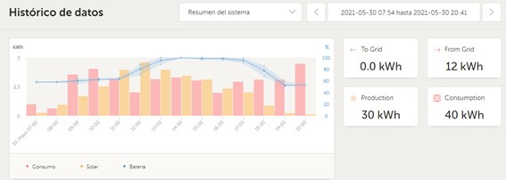 Grafico de datos instalación aerotermia energia solar Instalponce