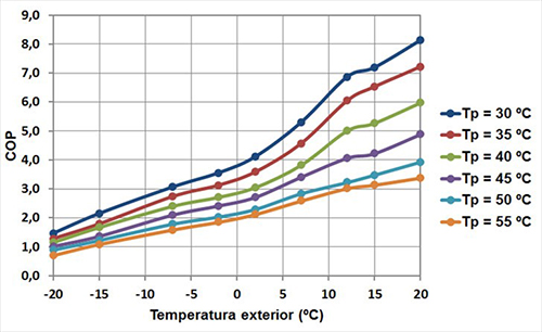 Gráfico Seit Instalaciones temperatura exterior