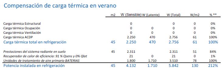 Compensación de carga térmica en Verano Seit Instalaciones