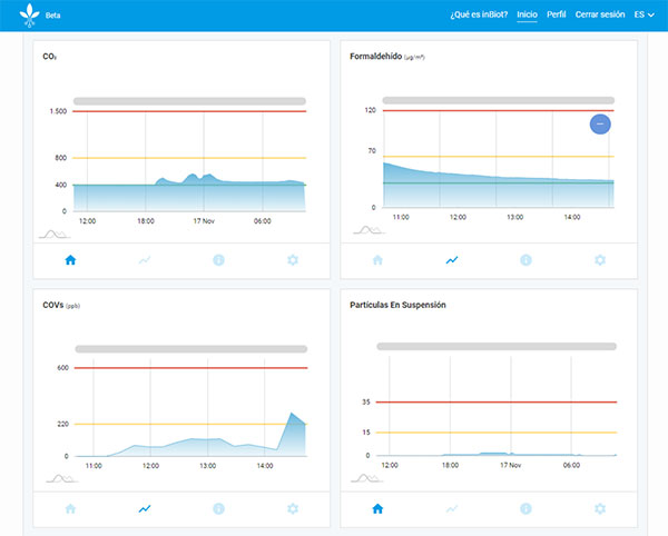 Parámetros automatización sistema ventilación función de la calidad aire por Inbiot