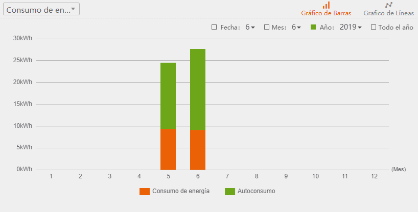 Gráfico de autoconsumo