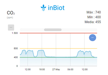 Gráfico evolución CO2 Inbiot