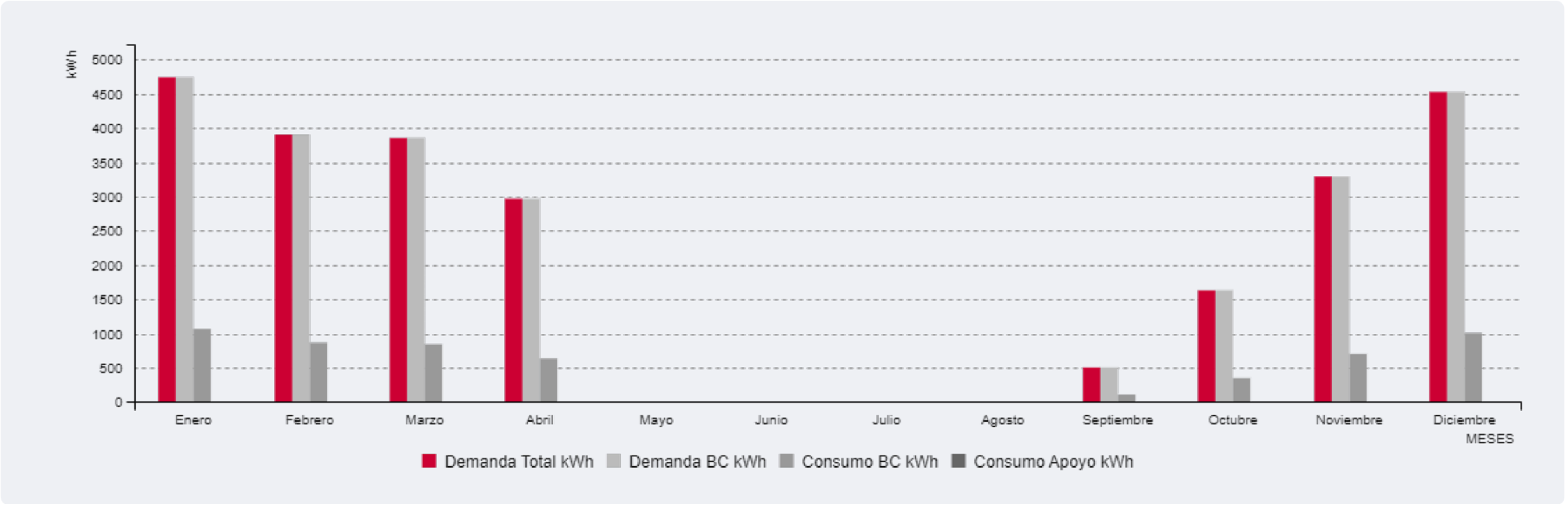 Grafico de cálculo demanda de Seit Instalaciones